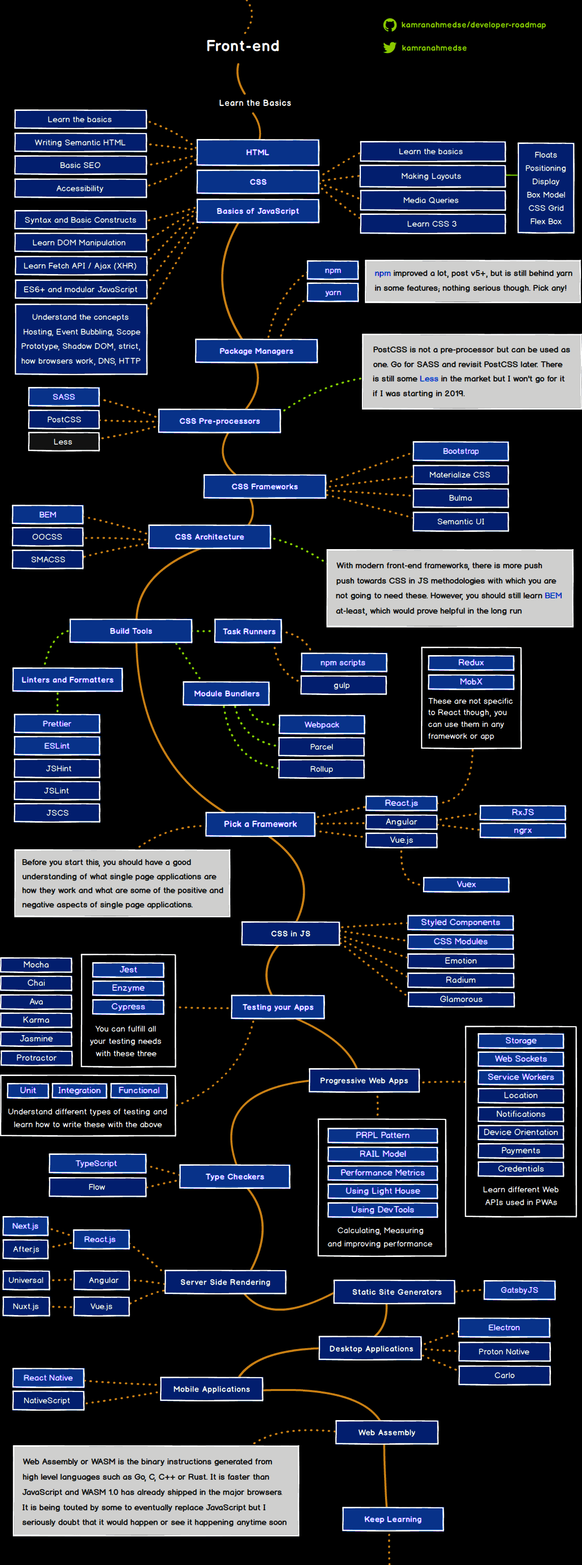 front-end roadmap